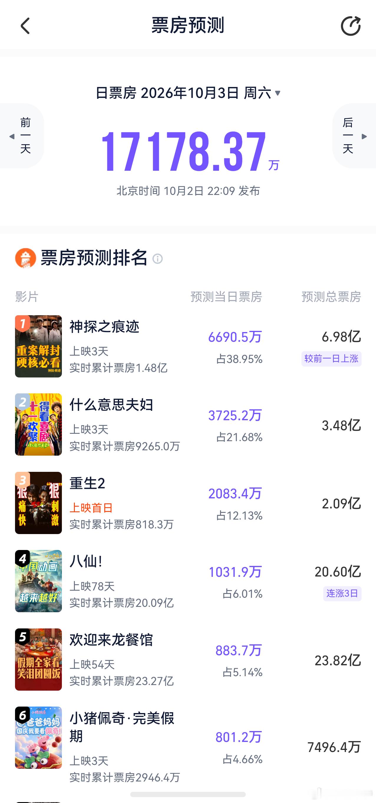 听听温特怎么说 灯塔猫眼预测《重生2》两亿多，但一个首日预测两千万一个三千多万。