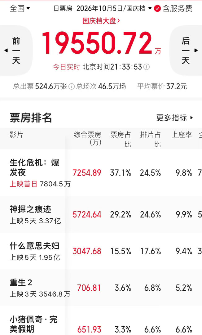 今天大盘截至目前已经1.955亿了，很有可能破2亿，是国庆档期5天来单日票房最高