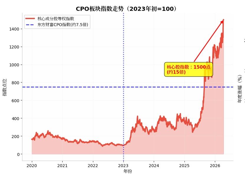 A股算力/CPO全线暴涨：AI算力狂潮，科技主线再领风骚
 
4月17日，A股算