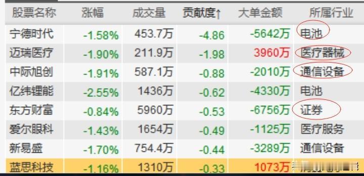 A股究竟在等什么？创业板四大权重板块龙头全线被砸，已经抹平昨日涨幅
    今日