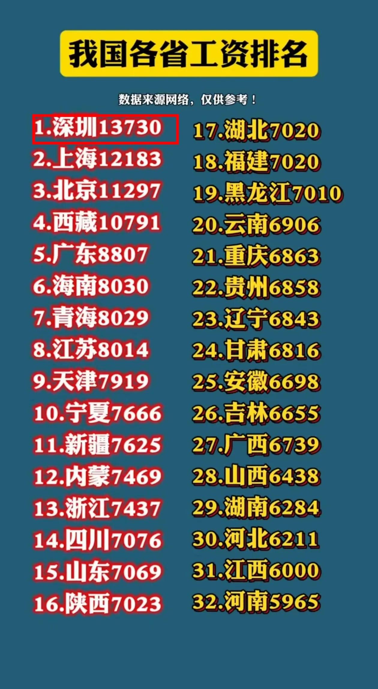 2024年31省（区、市）平均月工资排行榜

说明:图中深圳市月平均工资单独列出
