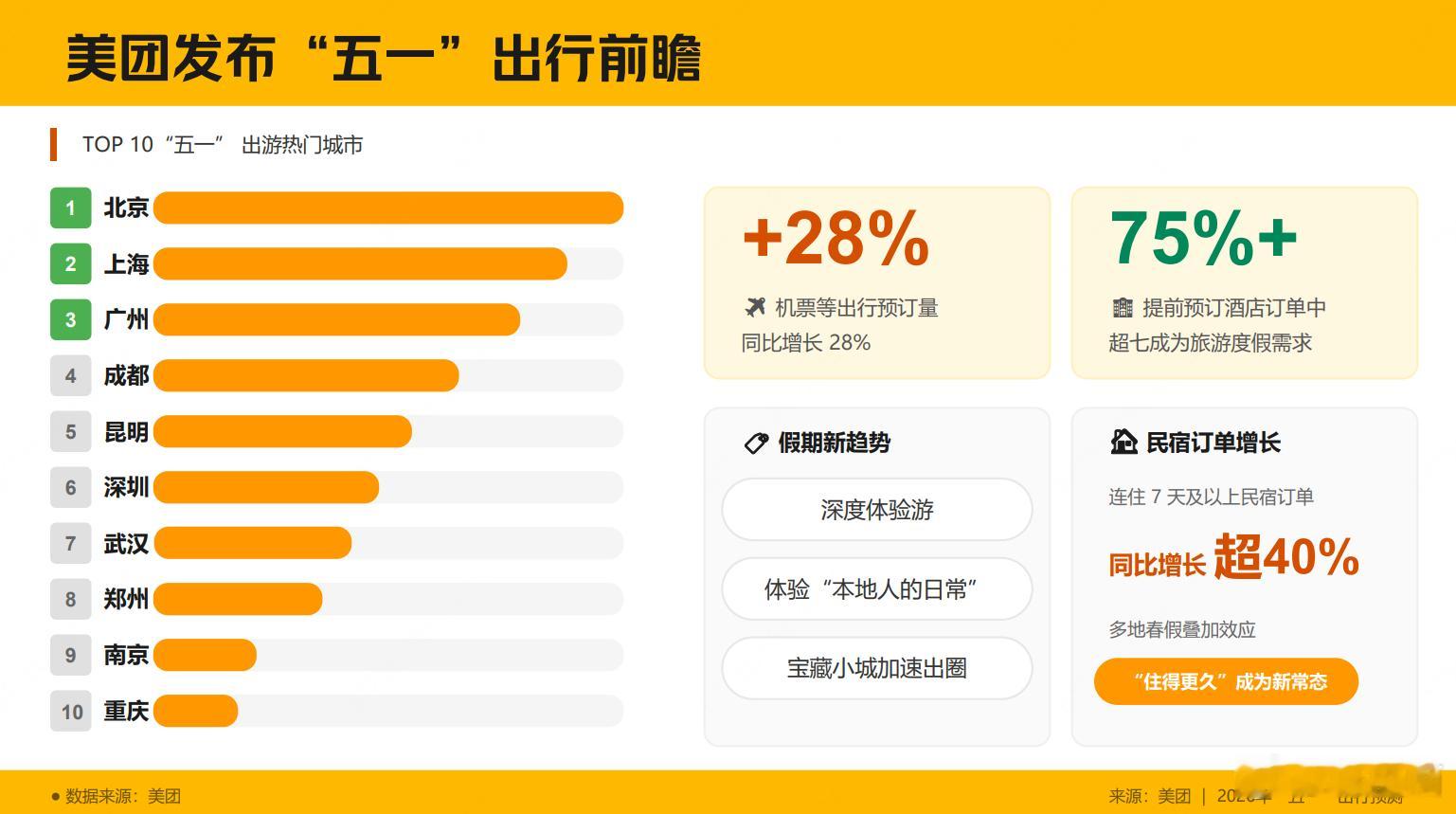 五一假期10大城市上榜了美团的数据。五一出游热门城市top10北京上海广州成都昆