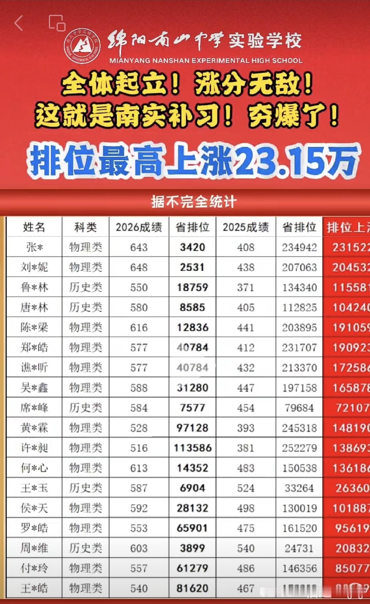 排位最高上涨23.15万！绵阳南实补习辛苦一年，人生命运走向改变！