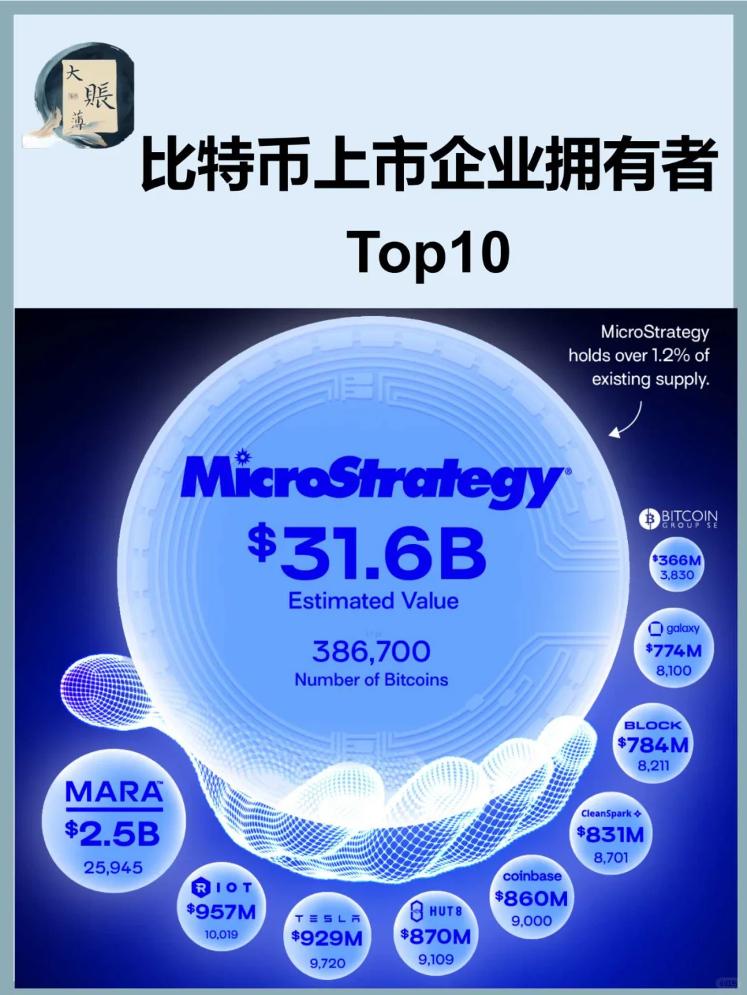 比特币上市企业持有者Top10