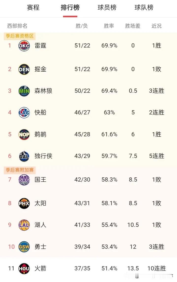 常规赛还剩下8场左右，预测一波：
火箭追不上勇士
勇士追不上湖人
湖人追不上太阳