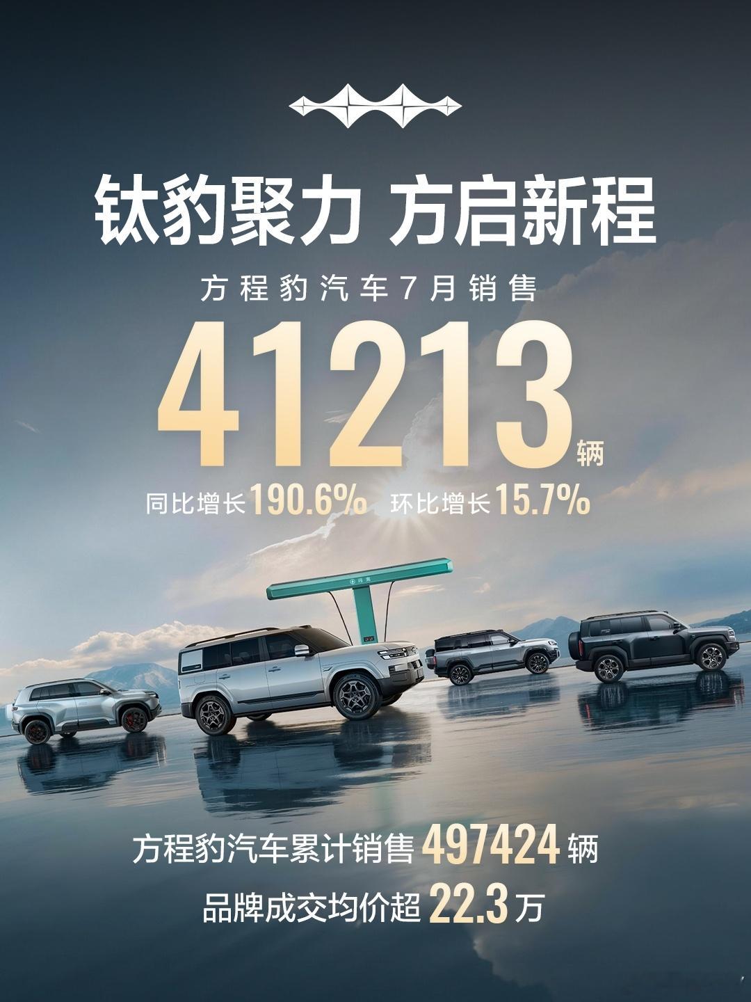 比亚迪方程豹7月份的销量达到了41213辆，同比增长190.6%，环比增长达到1