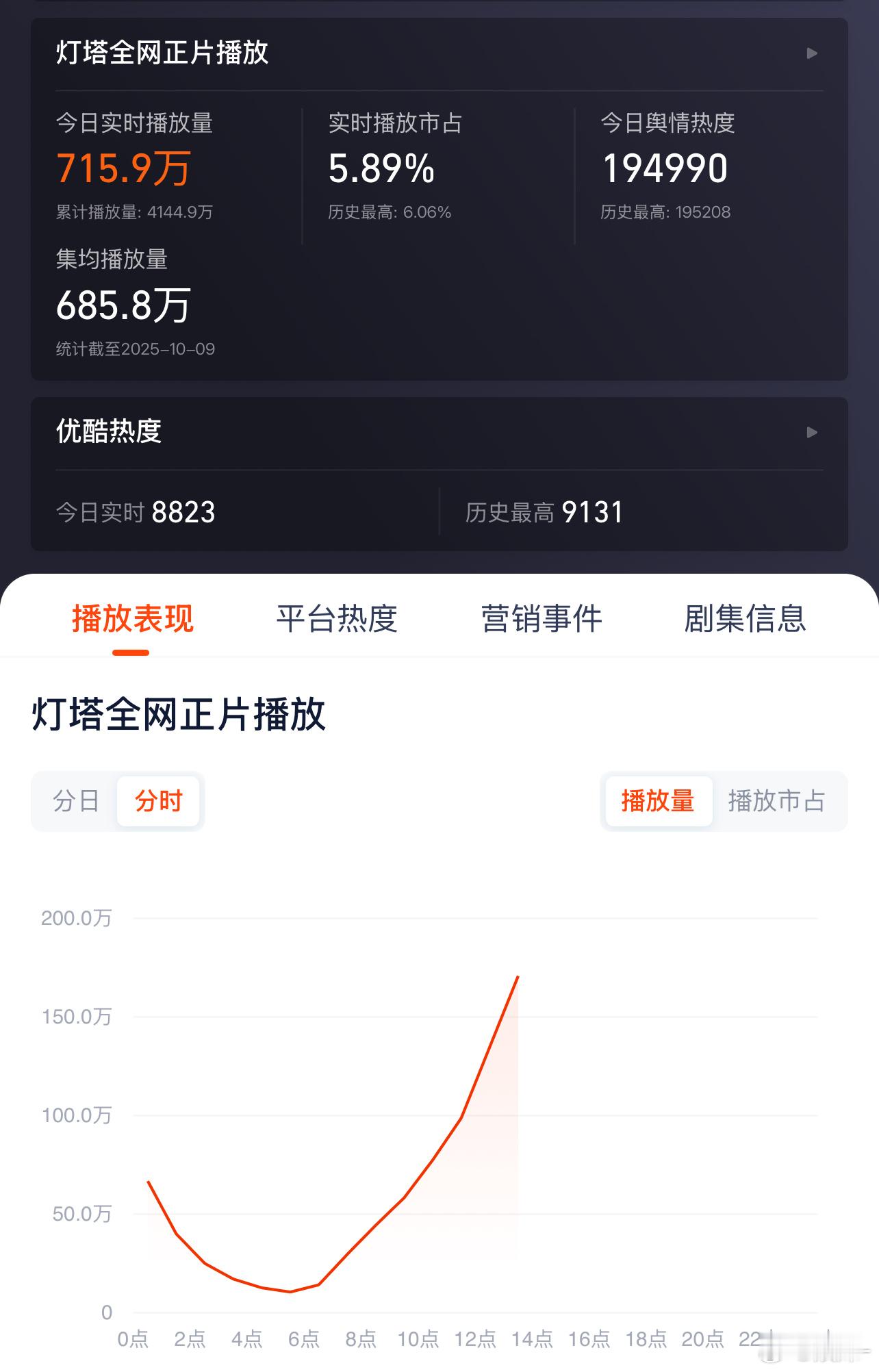 看灯塔数据，入青云不会要爆了吧？ ​​​