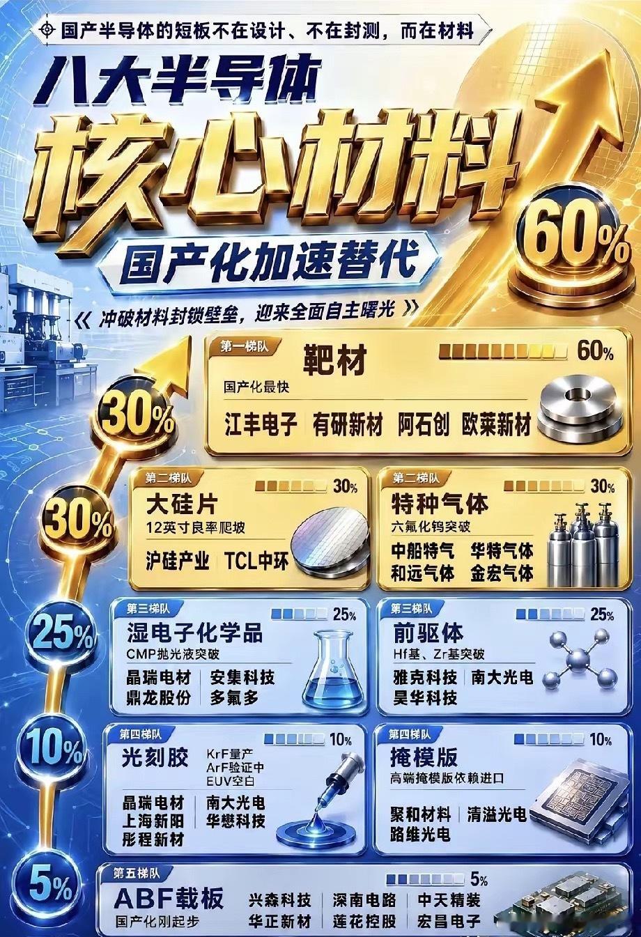 芯片自主攻坚进入深水区，半导体材料迎来替代窗口期国内芯片产业在设计、封测环节已经