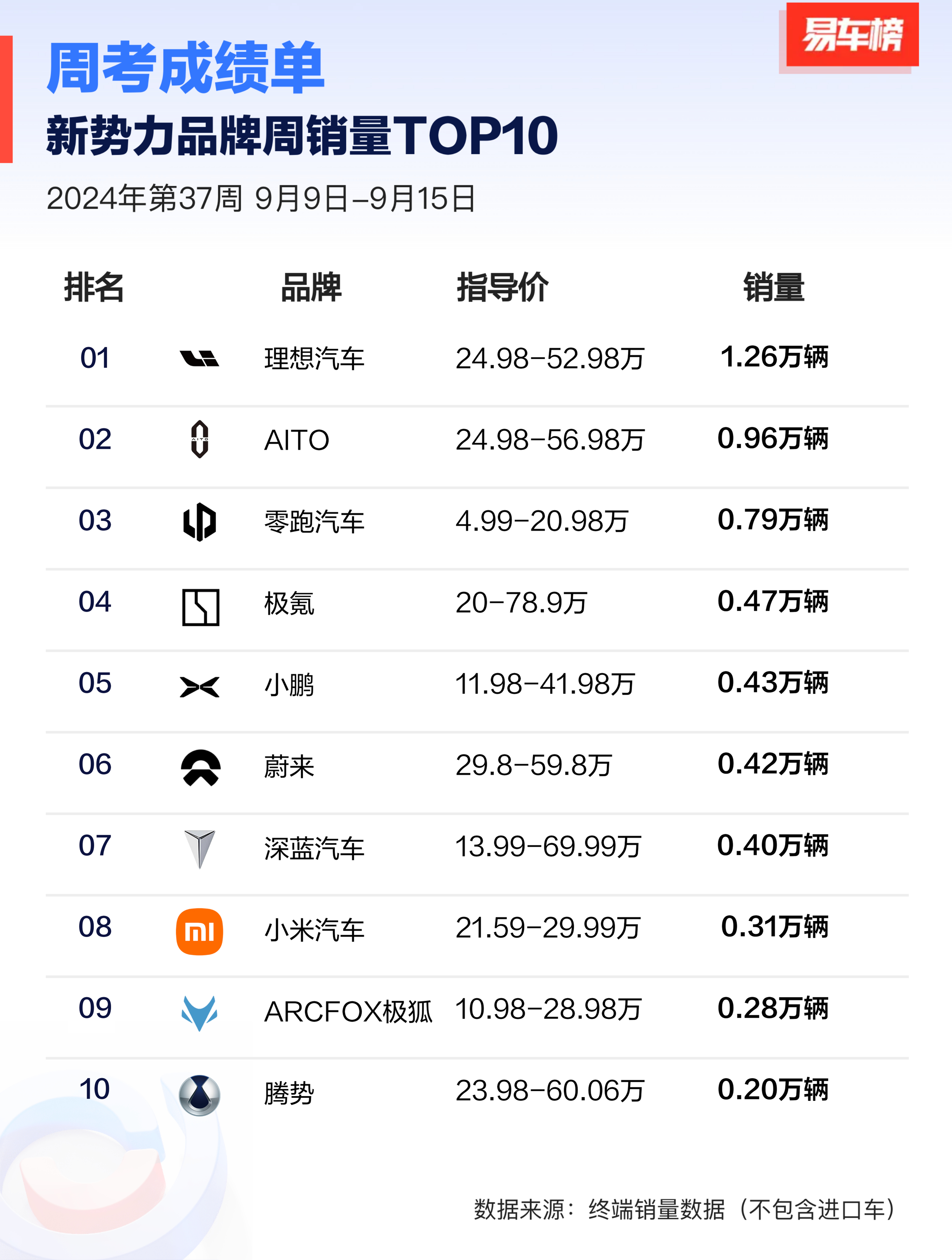 新势力品牌销量榜，最新一周理想以1.26万辆销量居首，和华为问界的差距保持在 0