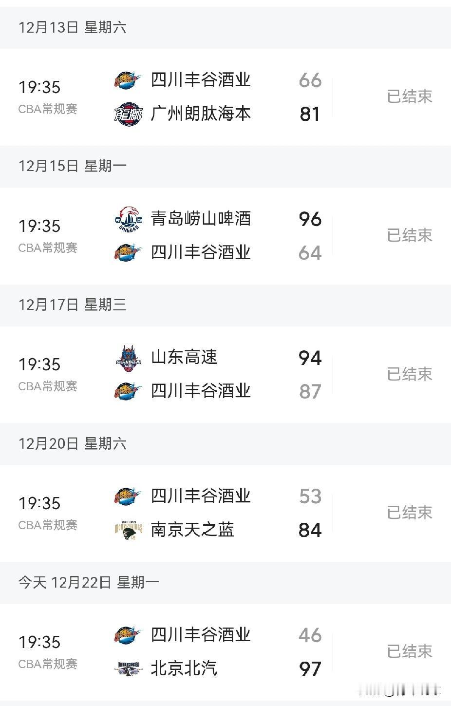 惨不忍睹！5场比赛输了136分！

今天晚上，四川男篮以46-97狂输北京男篮5