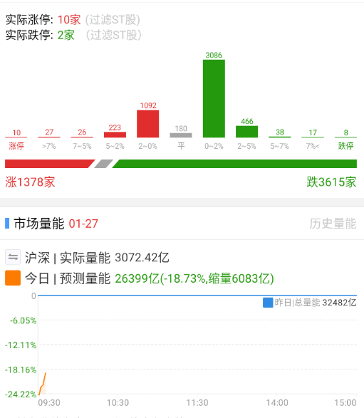 开盘之后AI应用和航天修复，但黄线被砸得很惨。 