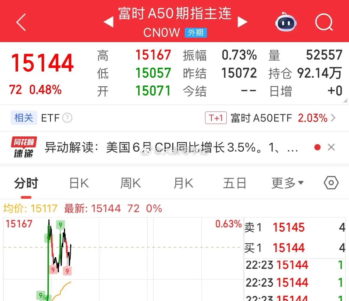 利好消息A50期指大涨0.48%，明天A股稳了：7月14日晚上，利好消息A50期
