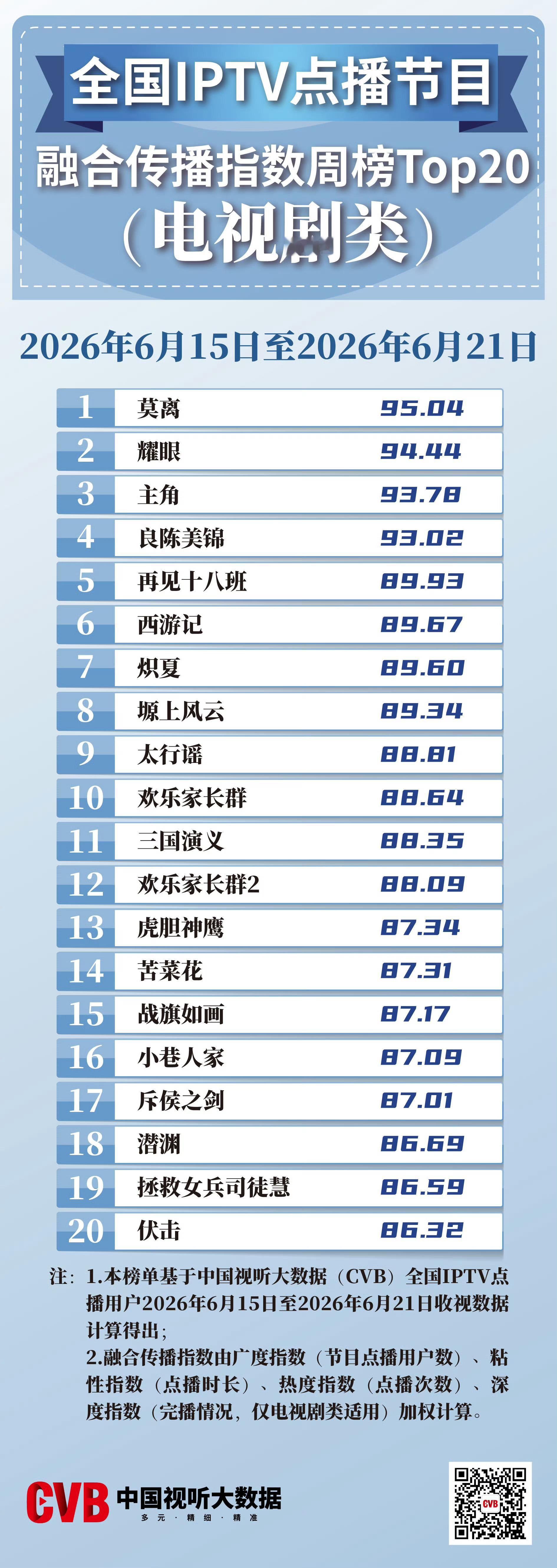 CVB官方数据，白鹿主演莫离融合传播指数周榜第一！ 