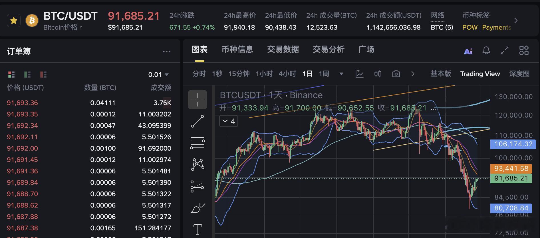价格在稍微反弹以后又没有了上冲的动力看来这轮熊市的底部正在构建，还要持续一般情况