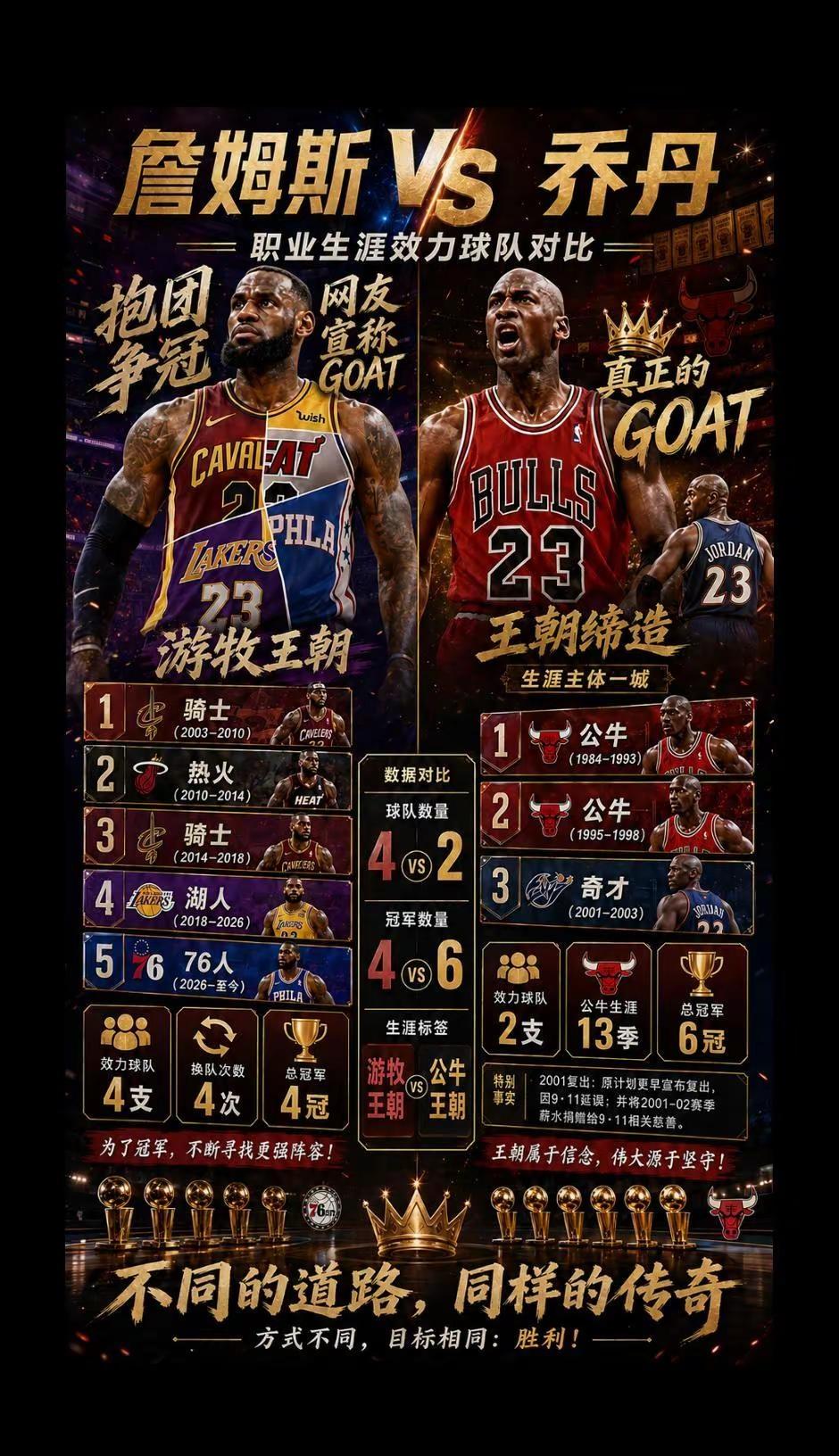 詹姆斯和乔丹职业生涯效力球队PK.到底谁是goat？真实生活分享计划 詹姆斯 乔