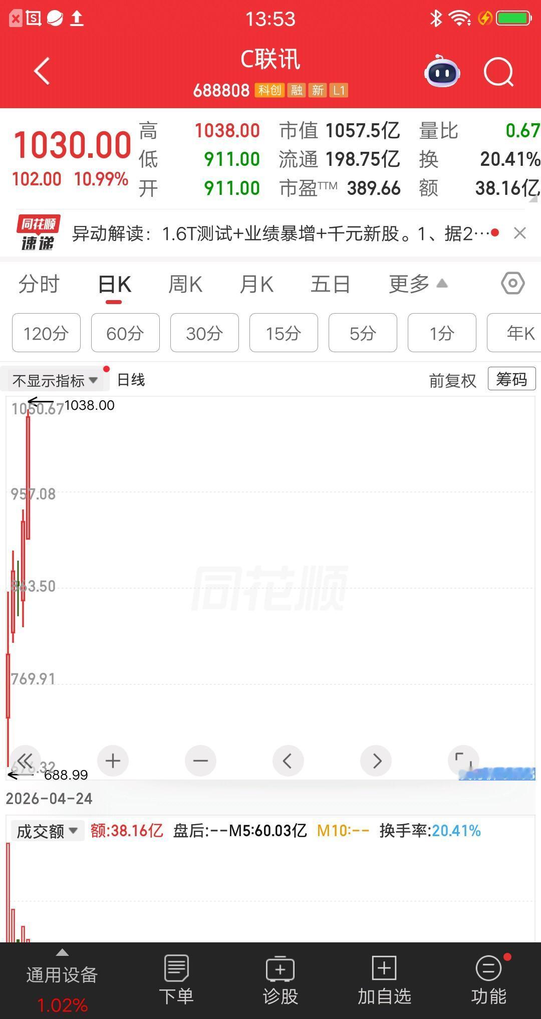 今日最牛股诞生了，竟然是一只上市新股，有点让人意外呀，它就是联讯仪器。该票涨幅不