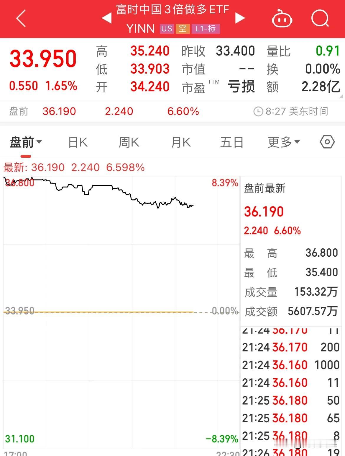 周二夜盘：三倍做多中国ETF大涨6.60%

美股盘前，富时中国三倍做多中国ET