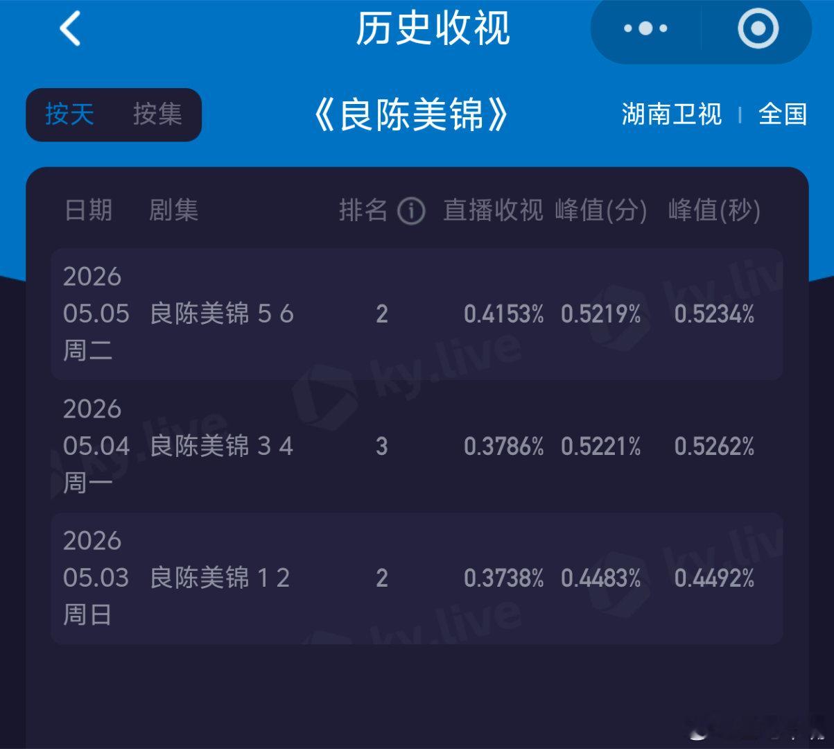 良陈美锦任敏 此沙《良陈美锦》开播三天收视率表现很亮眼！开播第二天峰值到达0.5
