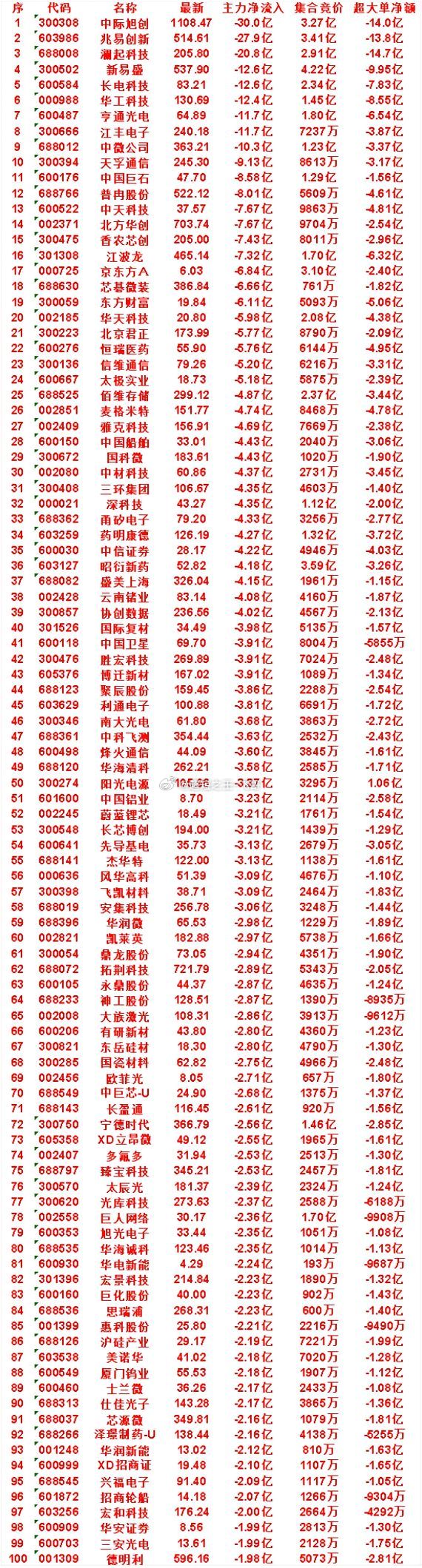 7月16日尾盘30分钟，主力卖出的50名单！香农芯创：净流入 -7.43亿，集合