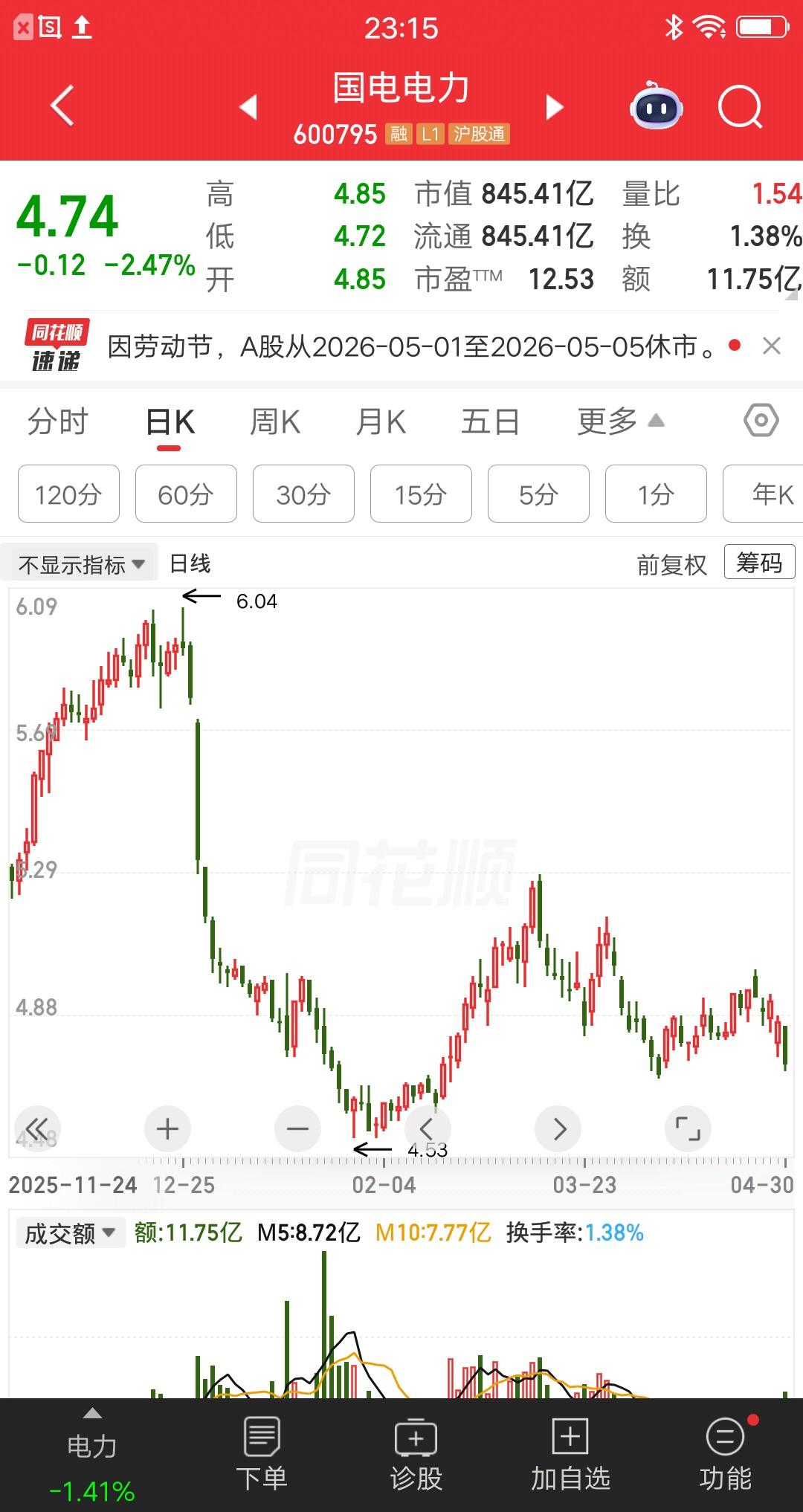 一位安徽的股民，5.75元买了3万块国电电力，当时股价正处于主升浪，他觉得还能继