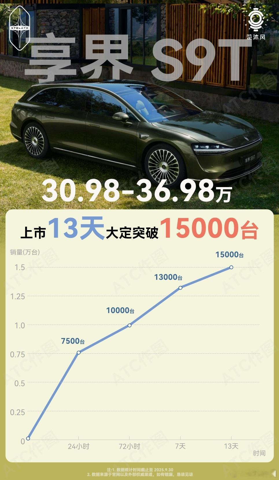 以前旅行车在国内一直不算不温不火，整个市场连2%的份额都不到。但这次享界S9T才