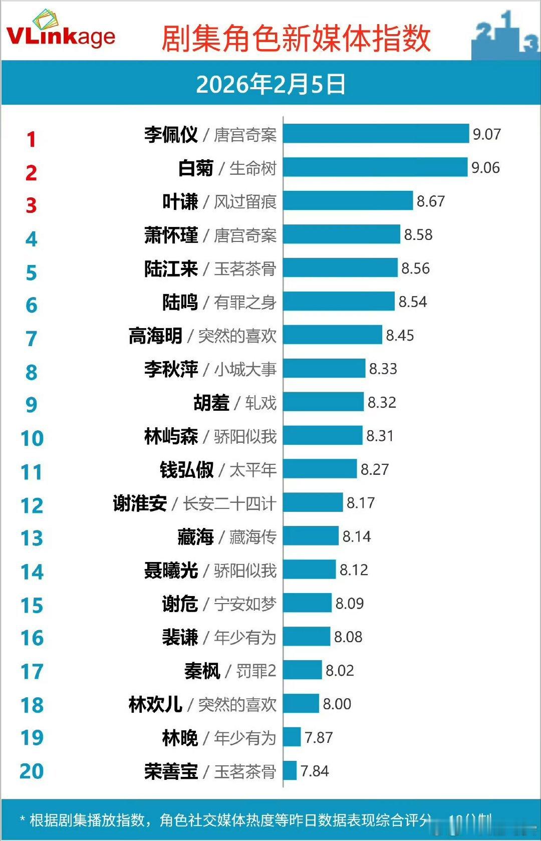 唐宫奇案 我的评分：唐宫奇案广告唐宫奇案18广创优酷史高，白鹿这招商力绝了，剧好