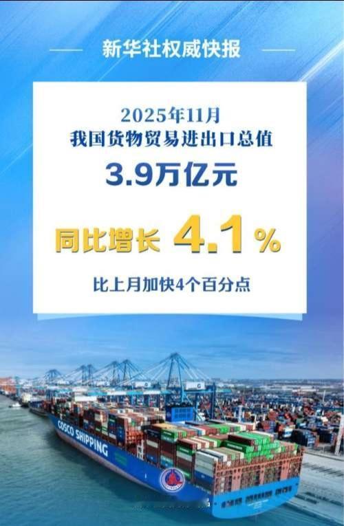 海关总署：11月份我国外贸增速回升至4.1%，中国在11月份的贸易出口额同比是增