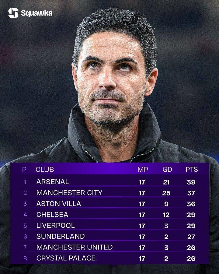 阿森纳第五次在英超联赛中登上圣诞节榜首：2002/03 (🥈)2007/08 