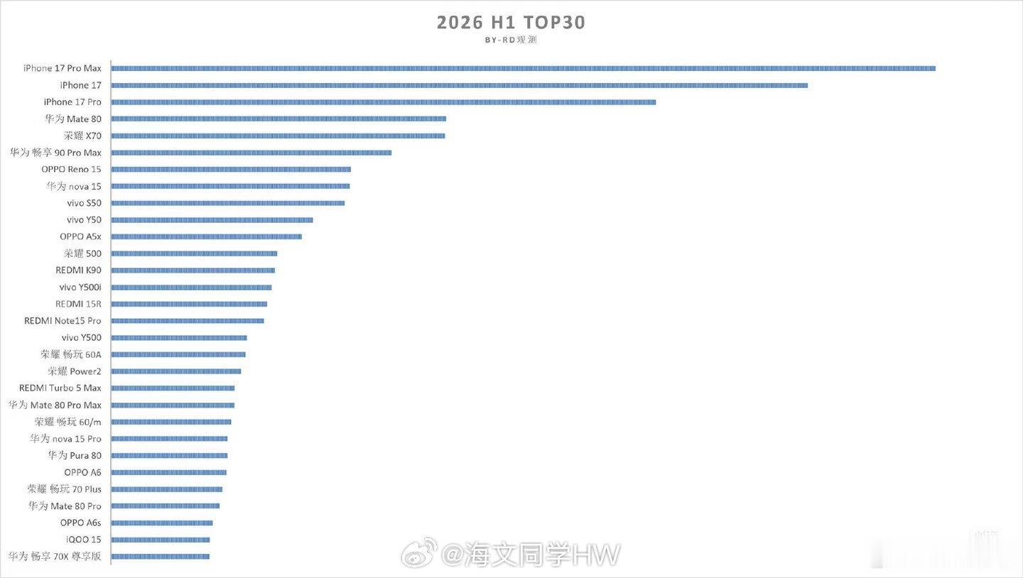 上半年国内手机销量TOP30出炉2026年上半年国内手机销量TOP30榜单出炉，