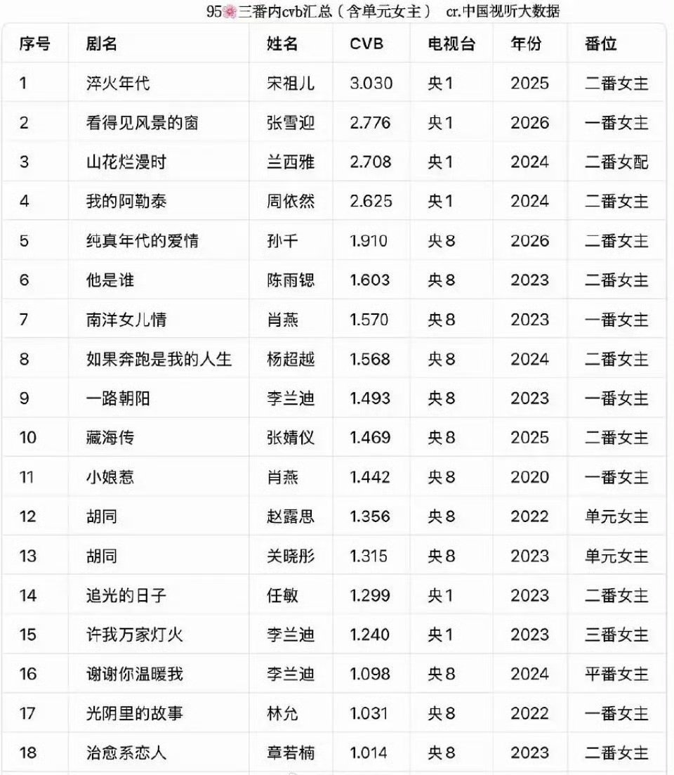 95花三番内CVB收视排名 宋祖儿登顶top1 