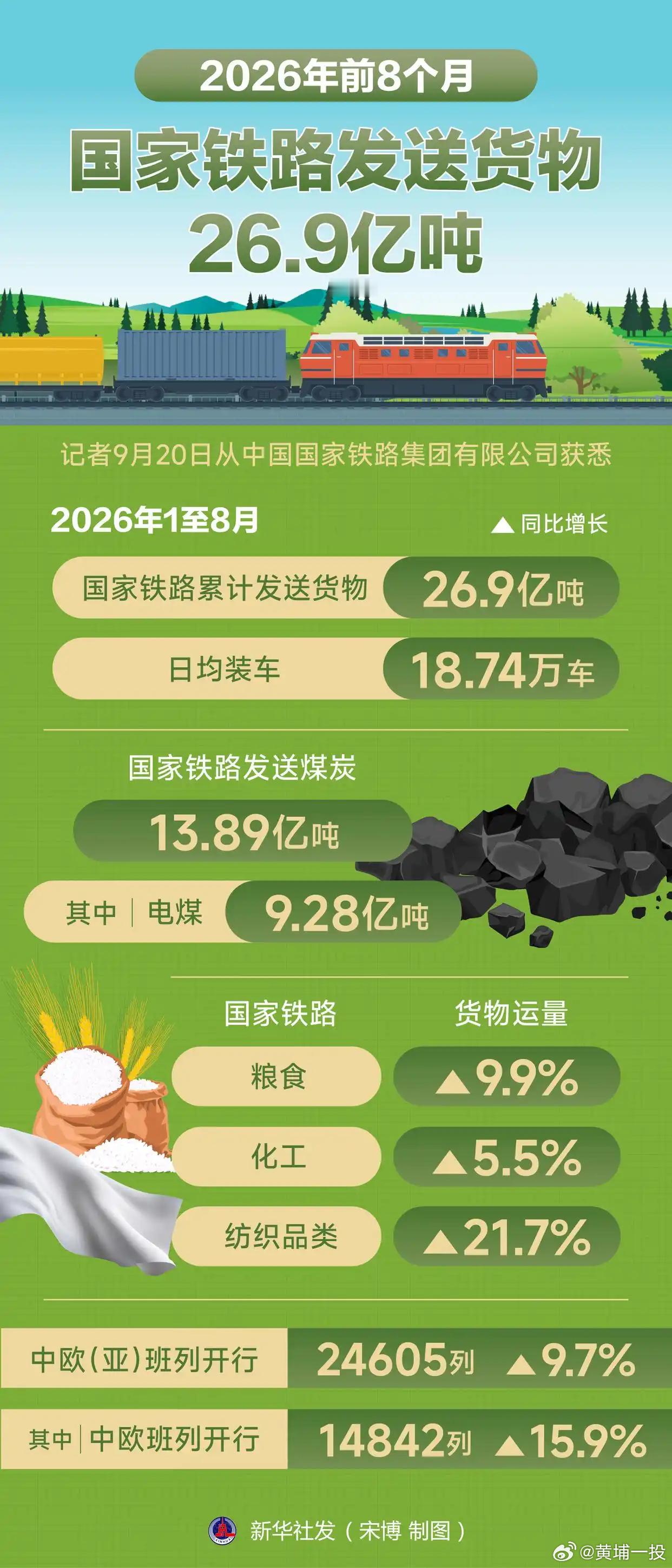 【2026年前8个月国家铁路发送货物26.9亿吨】国铁微闻 9月20日从中国国家