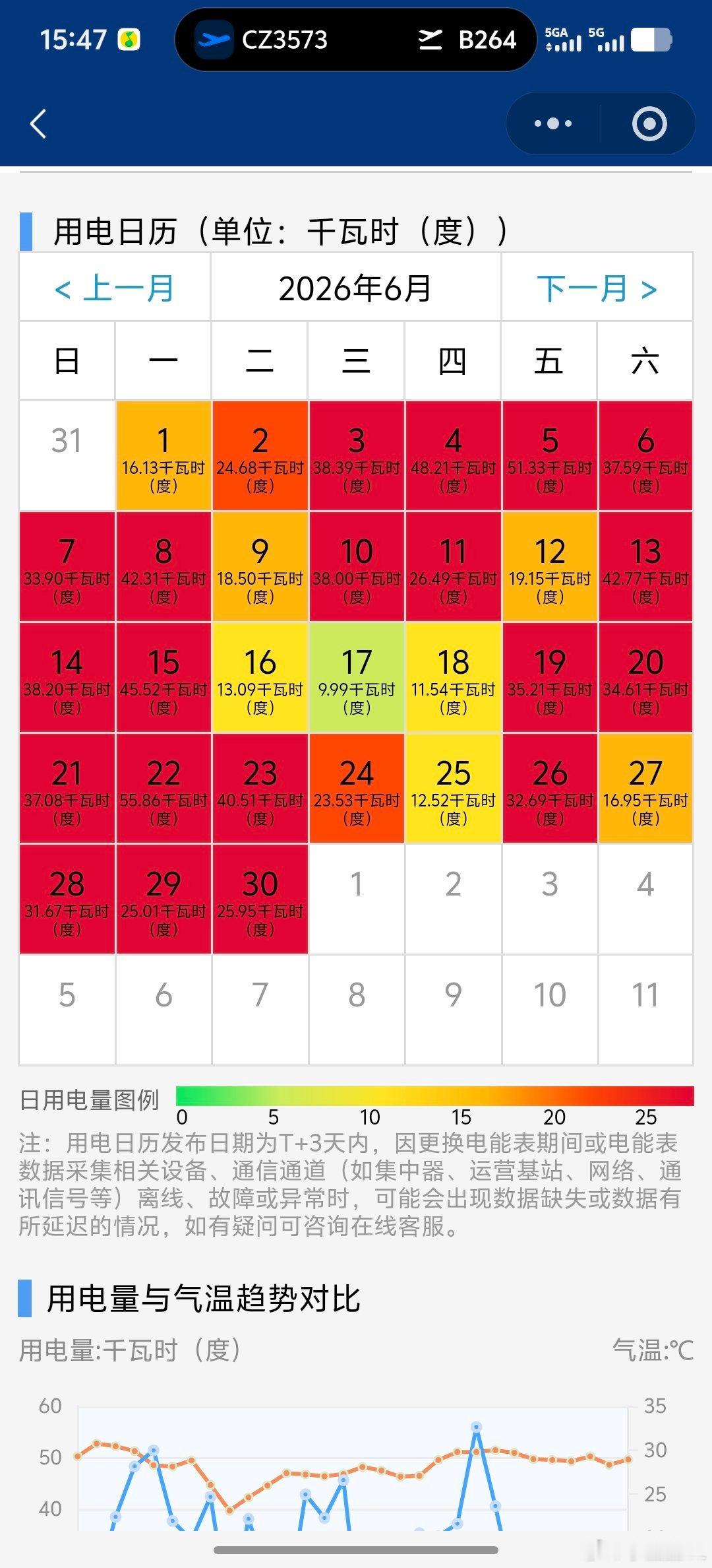 空调电费家里日常也就卧室、客厅两台空调来回开，单日最高55度电。一度怀疑电表是不