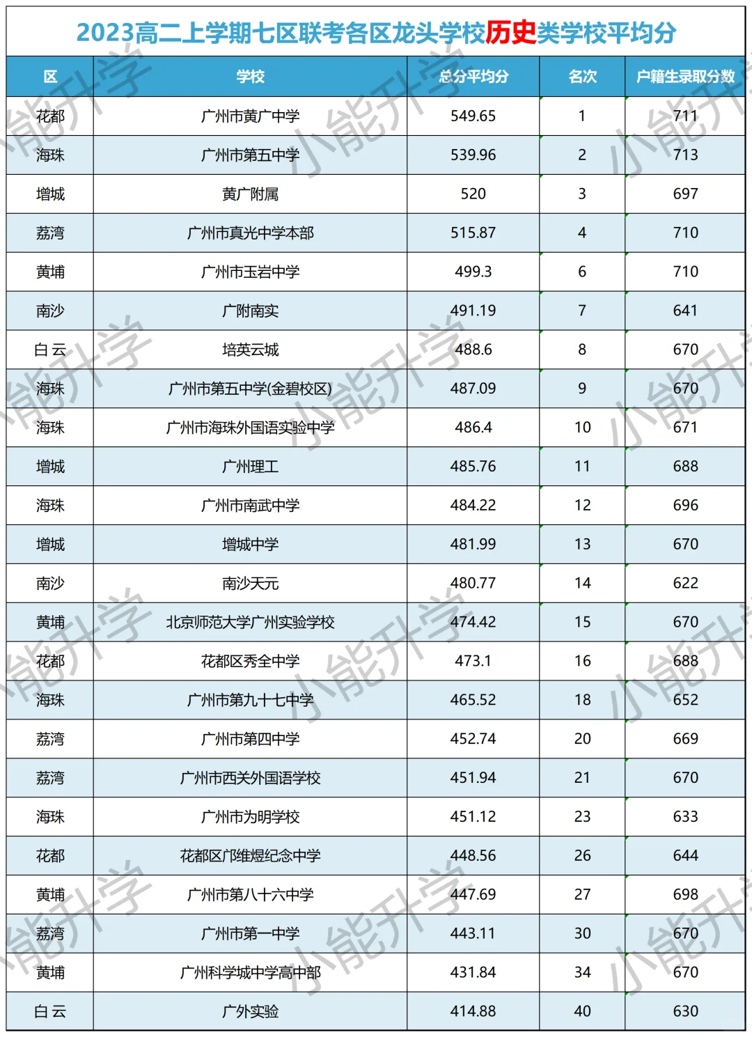网传2023高二上学期七区龙头联考历史类和物理类平均分排名情况，这个非...