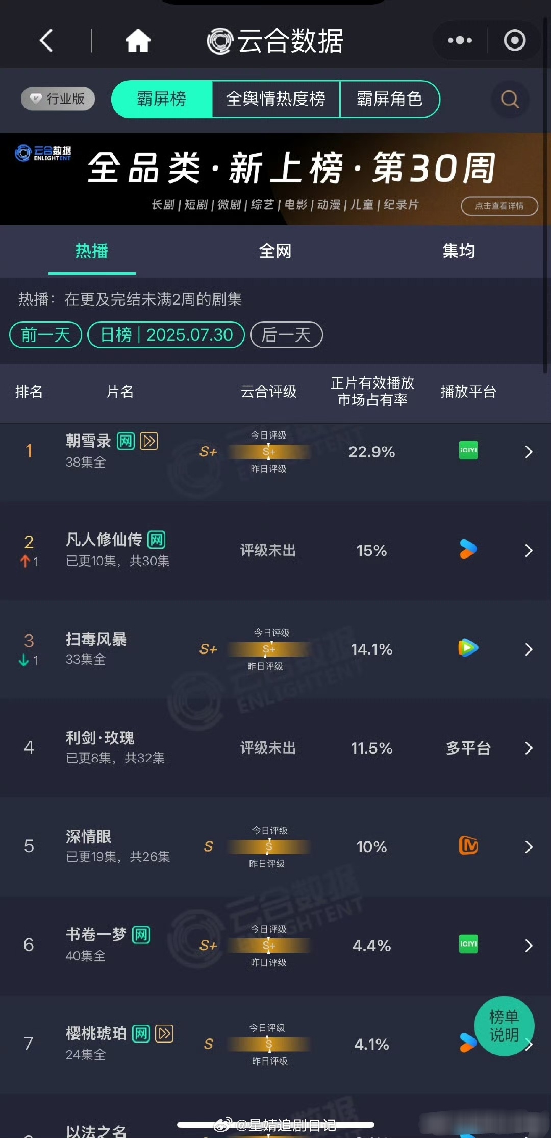 昨天新剧云合占比新鲜出炉🥝朝雪录22.9%，播放量4800w左右👖凡人修仙传