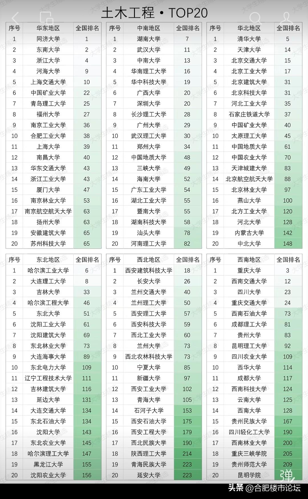 土木工程专业以前，十几年前吧，是真的很火的一个专业。学的人也多，就业前景也好。