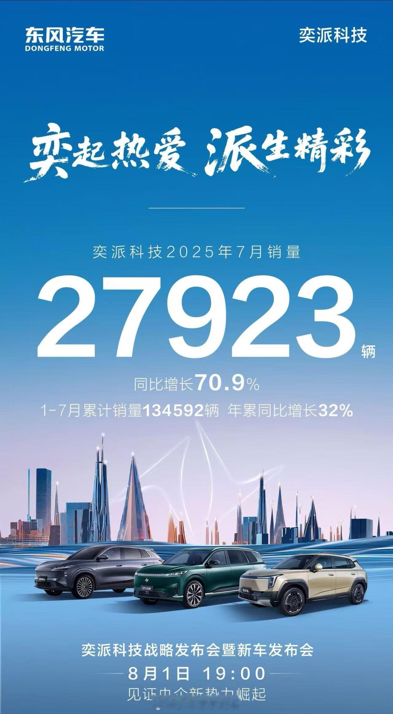 国有汽车全面转型，东风汽车成立奕派科技，发力新能源汽车。奕派科技7月销量27,9