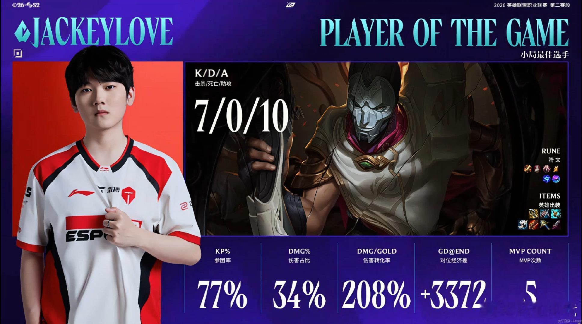 2026lpl第二赛段 TES 1-0 WE首局MVP给到了Jackeylove