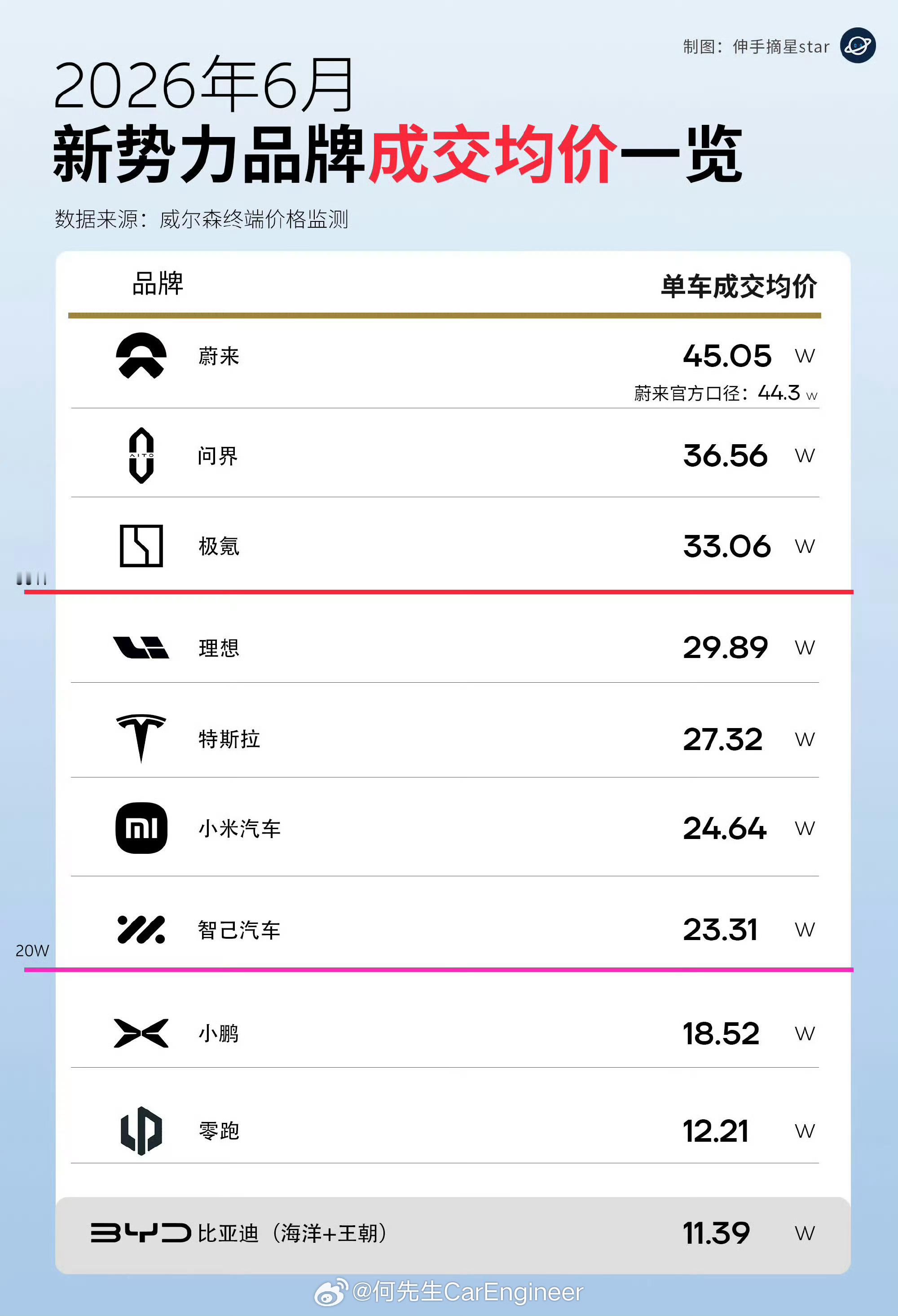蔚来均价高了问界近10万，很多人表示不服：比如蔚来ES8过半都是租电，开票价便宜