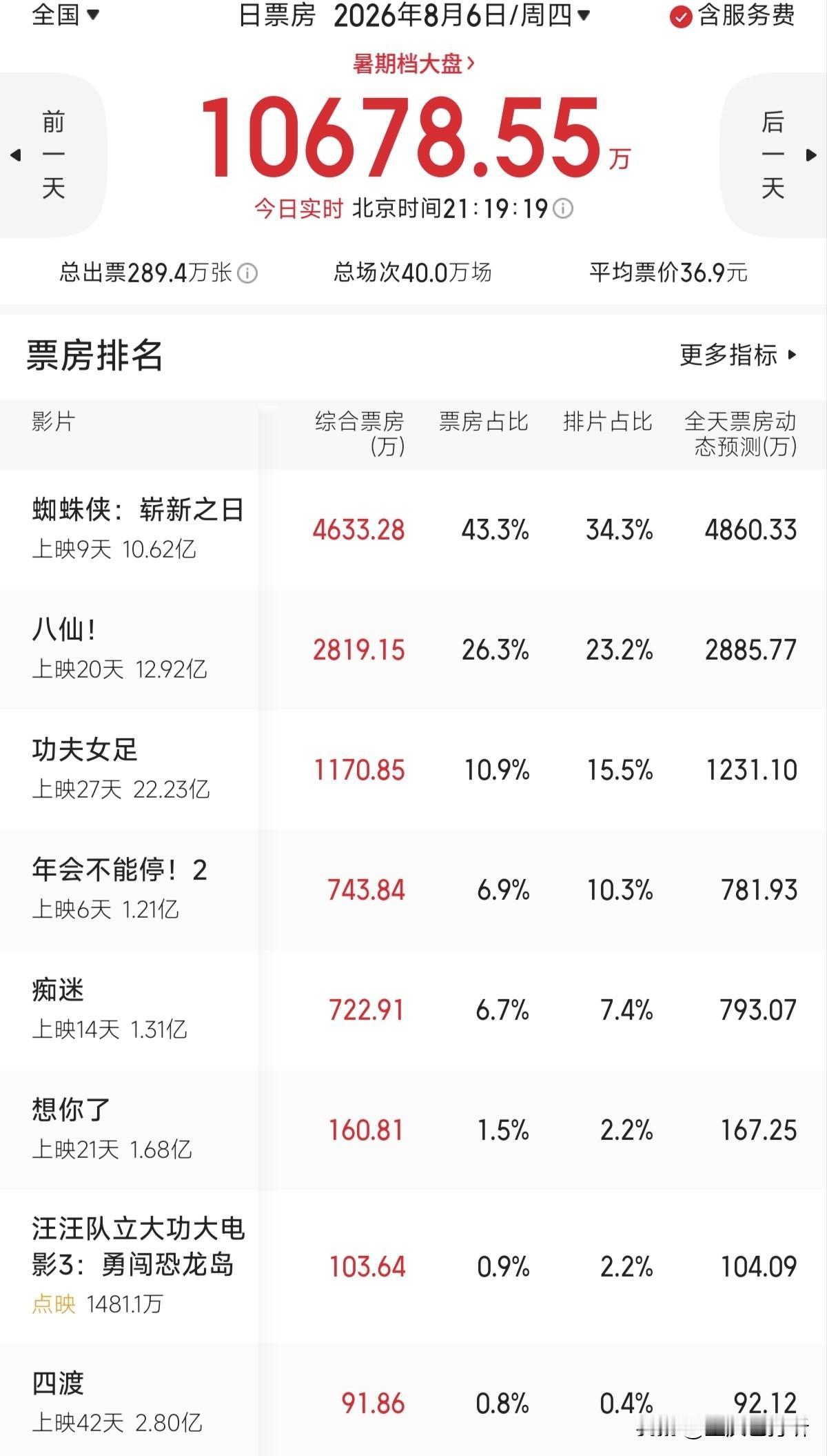 美国片还是受欢迎呀！电影《蜘蛛侠:崭新之日》上映才9天票房就突破10亿元，准确的
