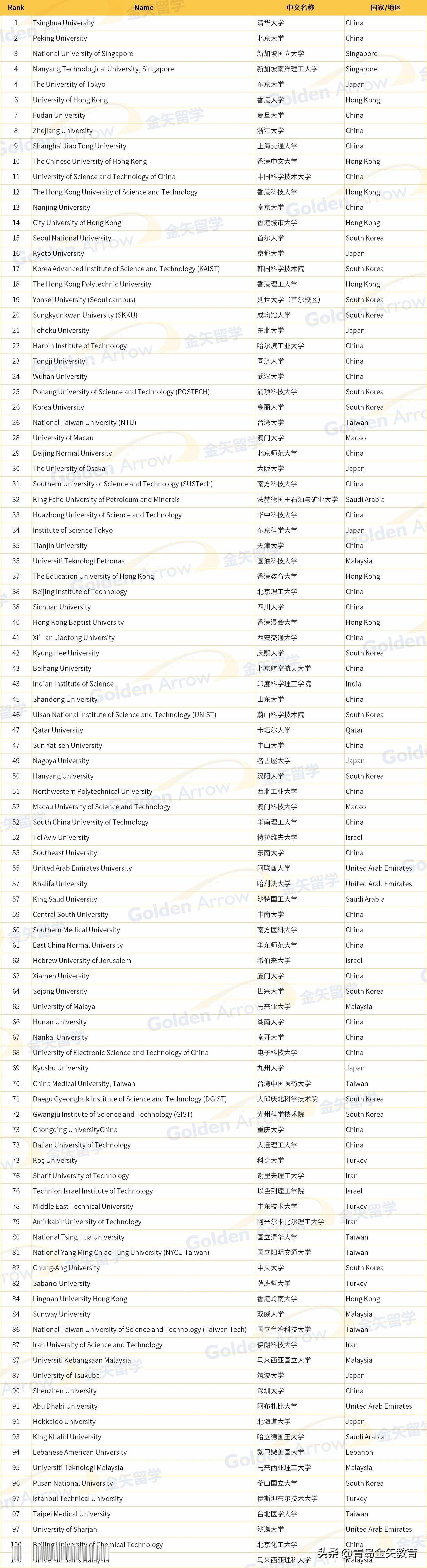 4月23日，英国泰晤士高等教育公布2026年亚洲大学排名，这榜单覆盖36个国家和