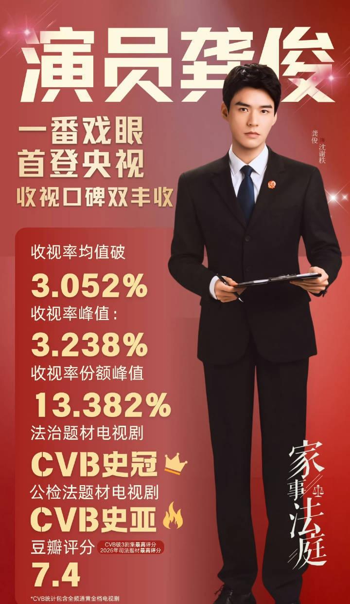 龚俊不愧是大流量啊，龚俊就是热度啊，龚俊在哪里热度在哪里！一番大男主龚俊苏暮雨真