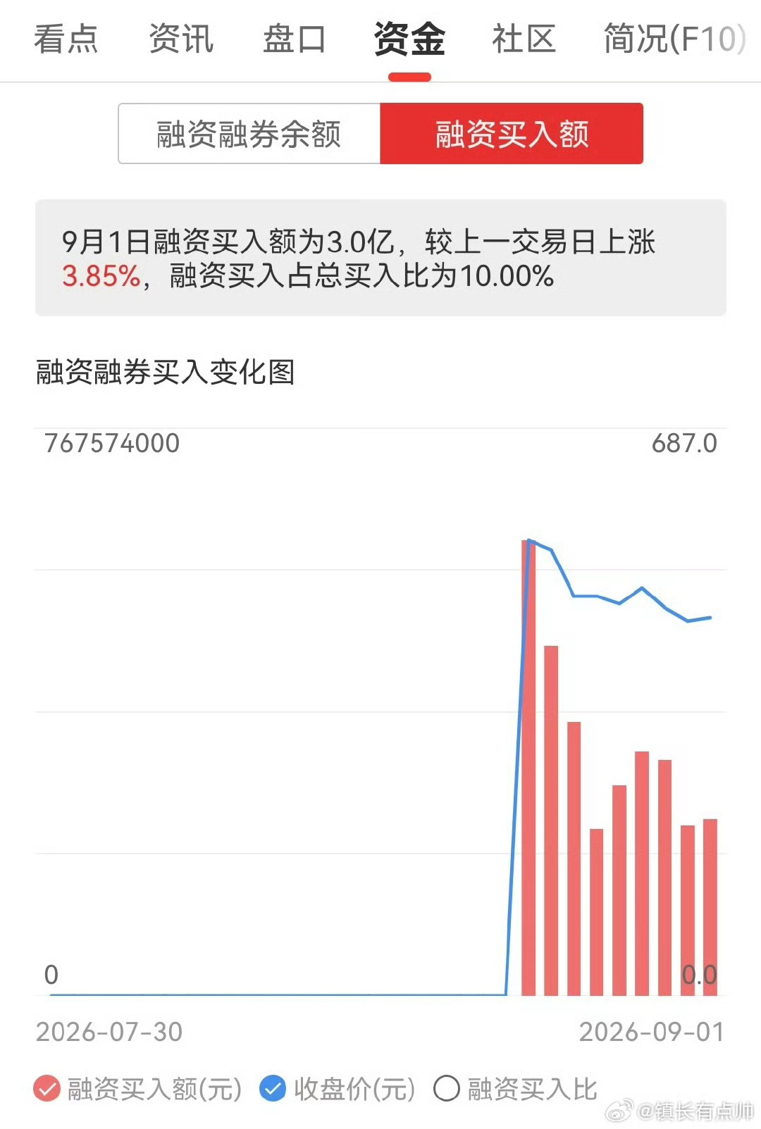 A股 融资盘融资盘，简单说就是投资者向券商借钱买股票的杠杆资金，也是观察市场情绪