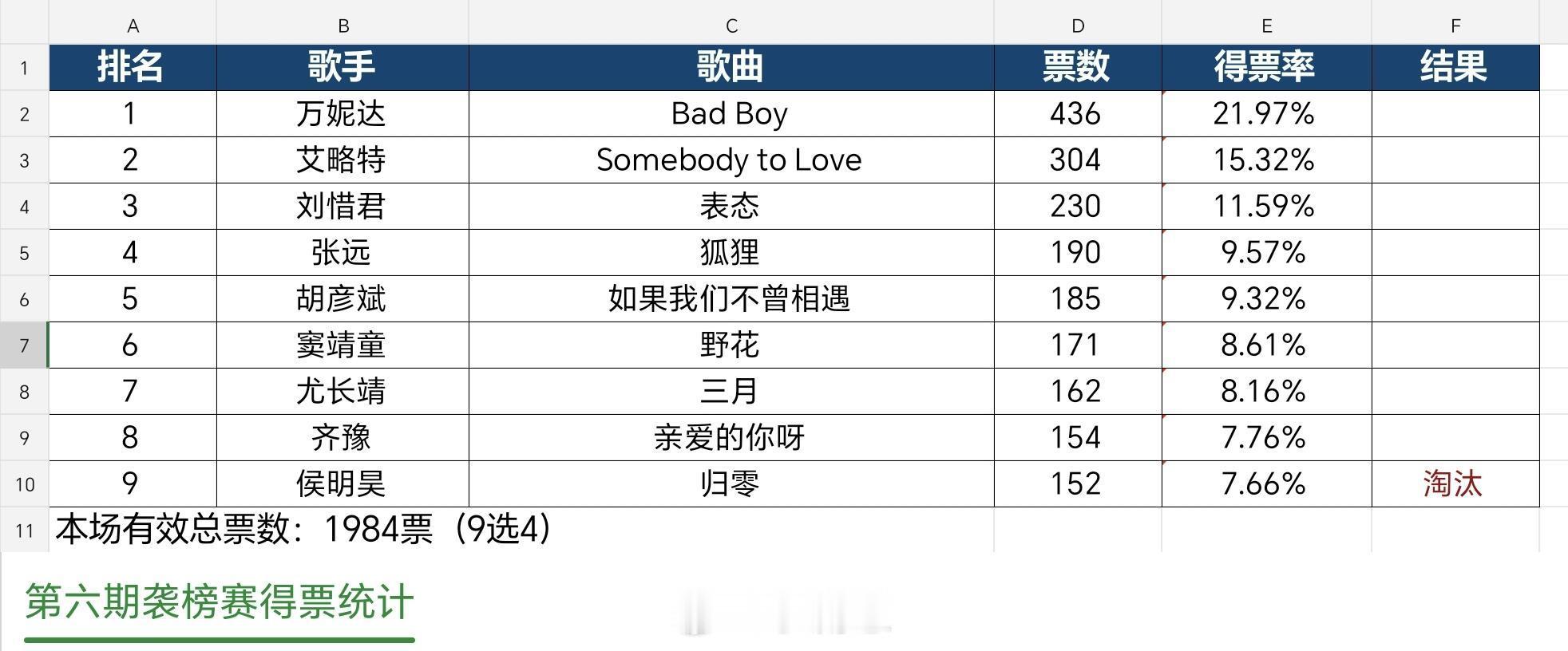 歌手歌手2026第六期得票还原万妮达断层第一，第二名和第三名也分别小断层，4-9