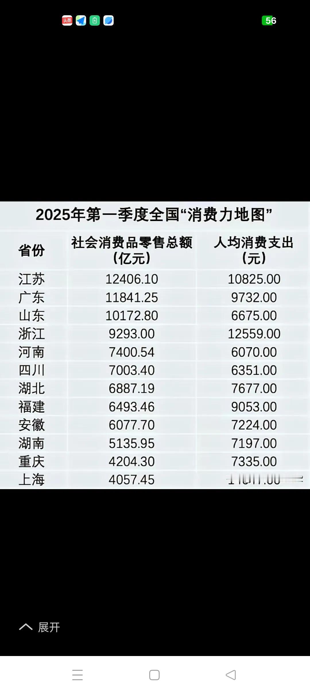 一季度人均GDP、人均消费江浙沪独领风骚
      2025年一季度人均消费榜