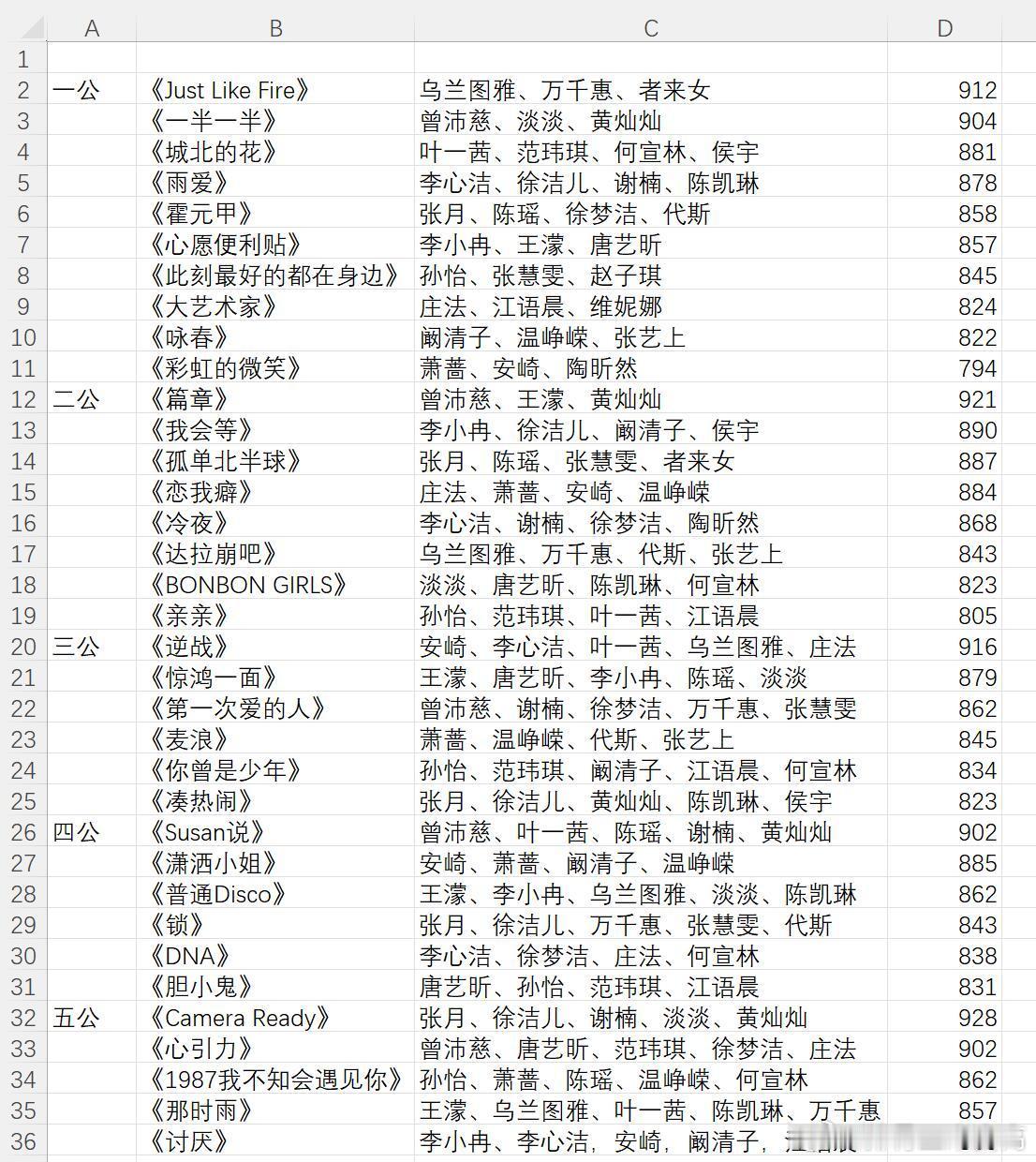 乘风2026  浪姐个人舞台总分和排名汇总 乘风2026