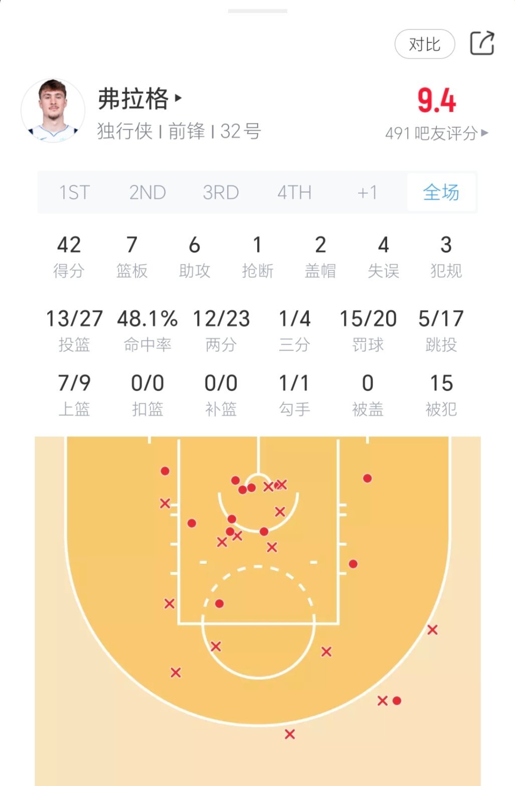独行侠状元弗拉格今日对阵爵士表现：弗拉格成为NBA历史上首位在18岁砍下40分的