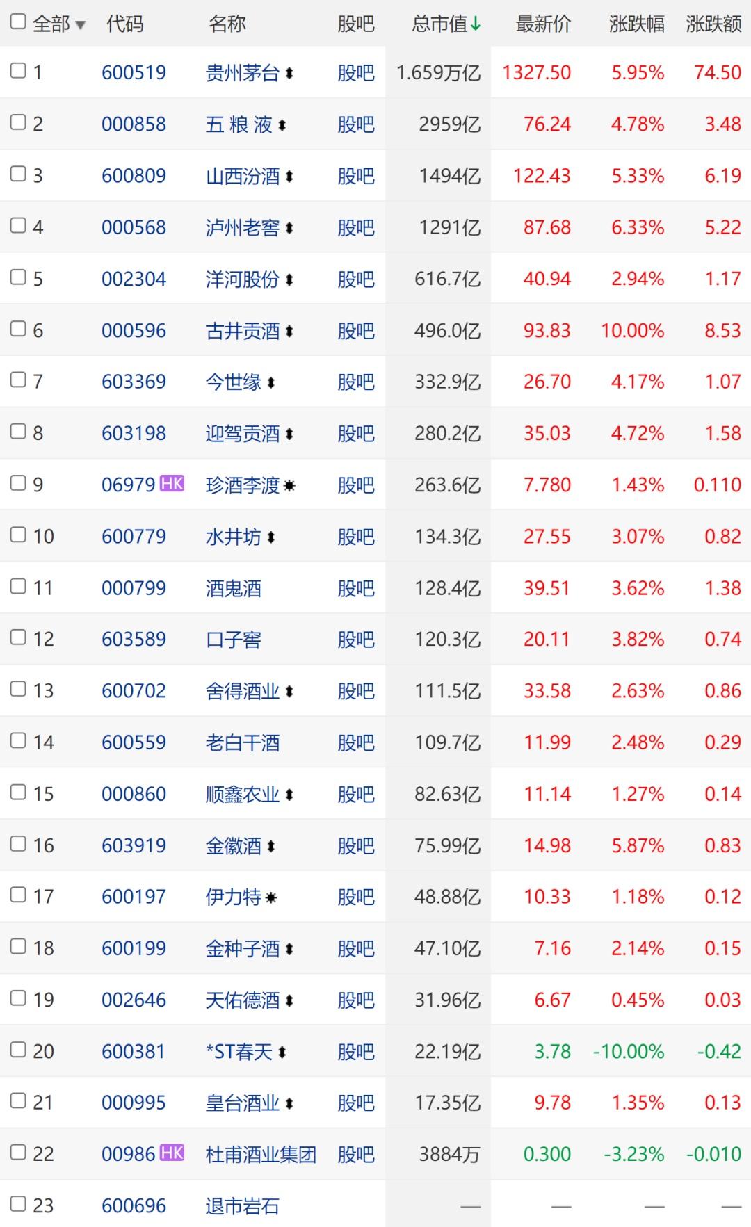 20只白酒股上涨，茅台股价重返1300

7月20日，白酒板块集体走高。截至收盘