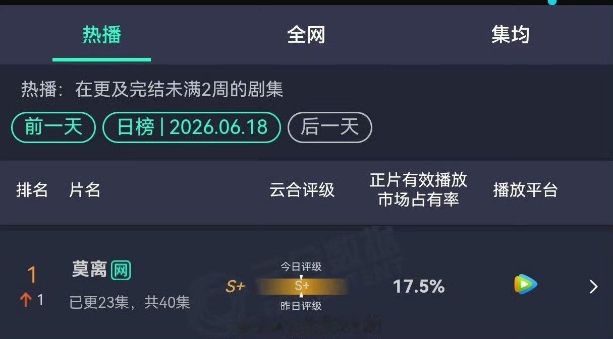 莫离云合登顶第一白鹿莫离云合第一 ！ 
