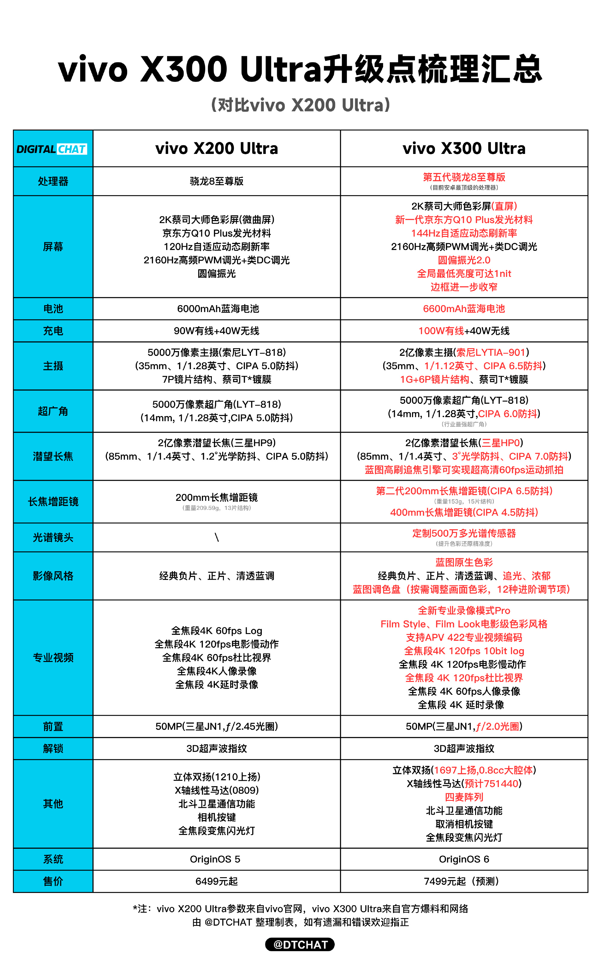 你过你是X200U用户的话我倒是蛮推荐升级到vivo X300 Ultra专业V
