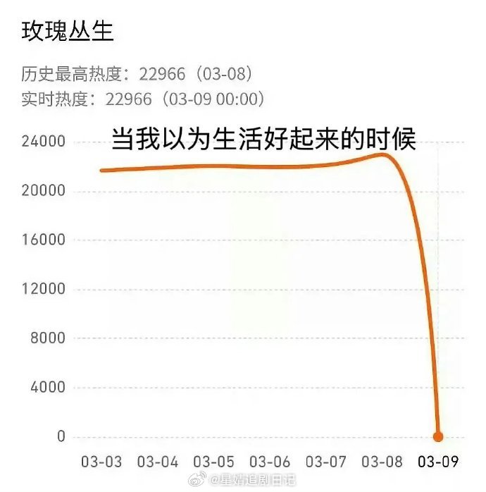 《玫瑰丛生》🐧站内热度值0 刘宇宁粉丝昨天发现bug，半夜兴高采烈号召粉丝手搓